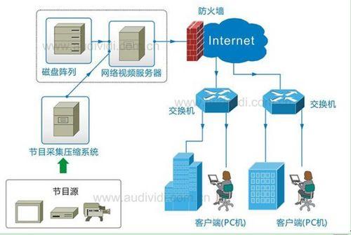 【转】流媒体与直播技术(图1)